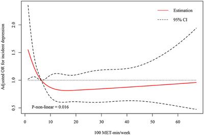 The association between recreational physical activity and depression in the short sleep population: a cross-sectional study